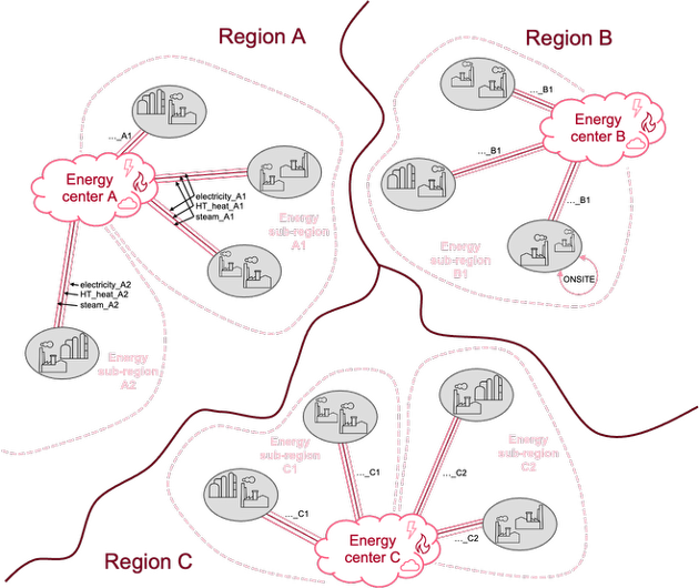 Modelling sub-regional energy prices in ITOM
