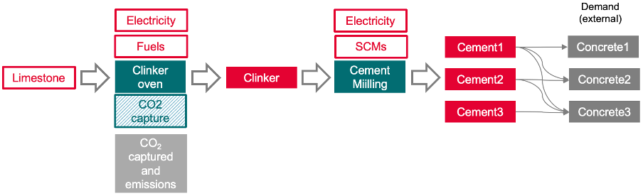 Schematic overview of the production chain in ITOM-cement