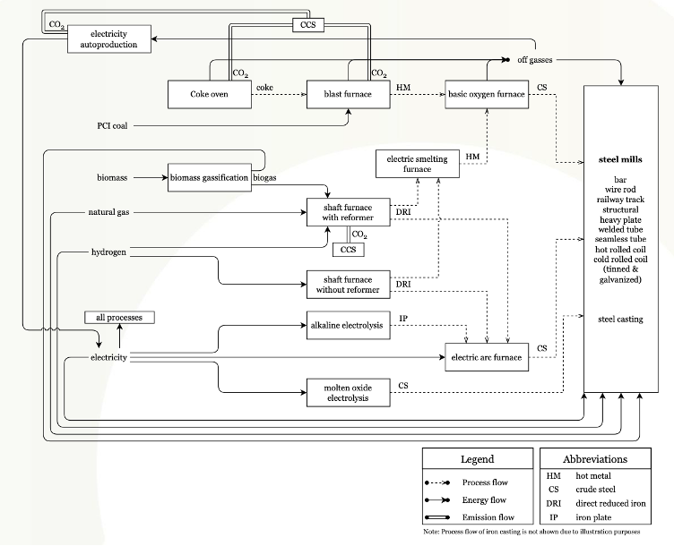 Schematic overview of energy and carbon flows in ITOM-steel