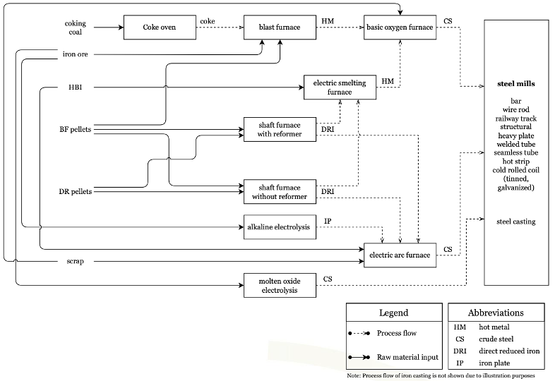 Material flows in ITOM-steel