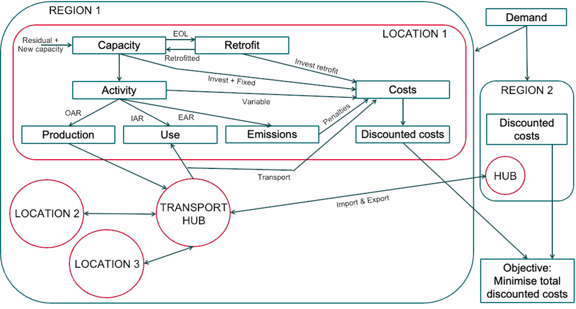 Schematic concept of ITOM's building blocks and their interactions to form a model for a basic industry sector