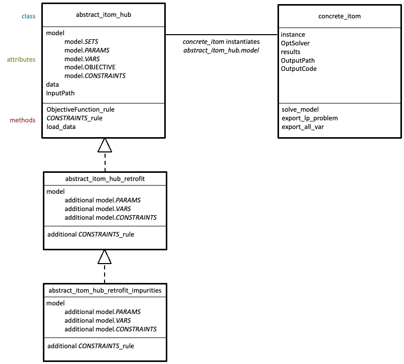 UML diagram for ITOM hub