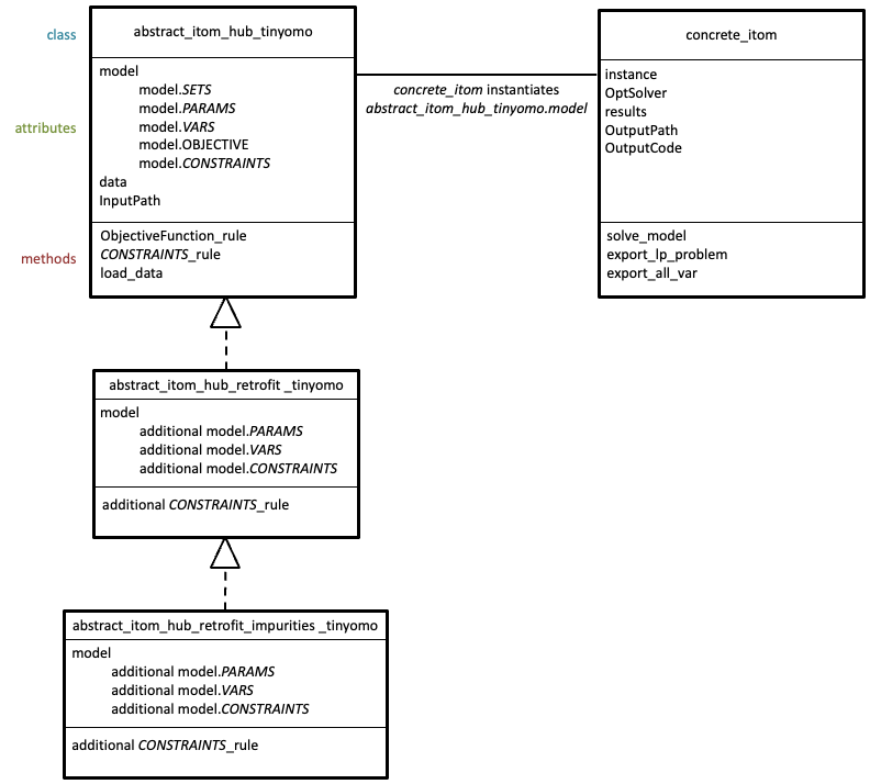 UML diagram for ITOM hub tinyomo